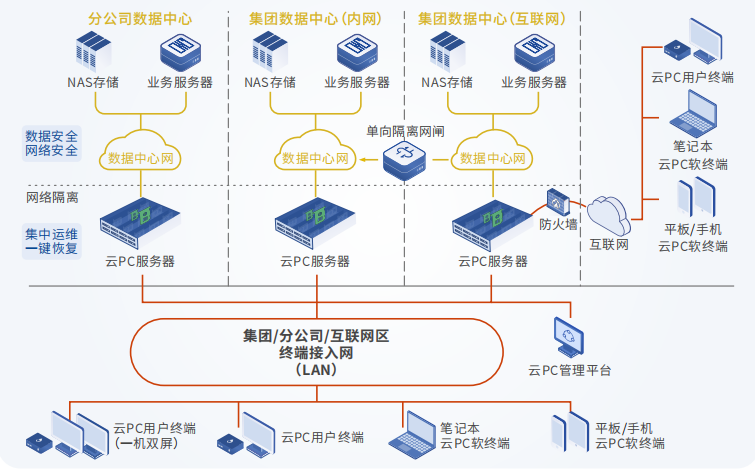 邦彦云PC携手XX集团完成信息化升级