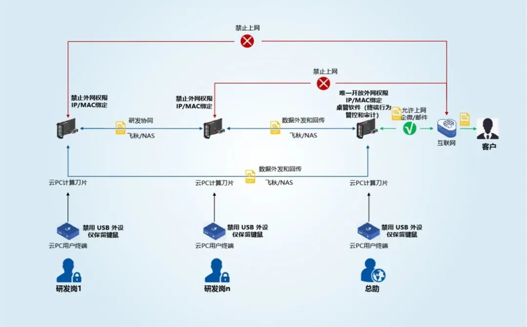 客户案例丨邦彦云PC助力广东高端电子制造企业数字化升级，实现安全与效率双突破 3