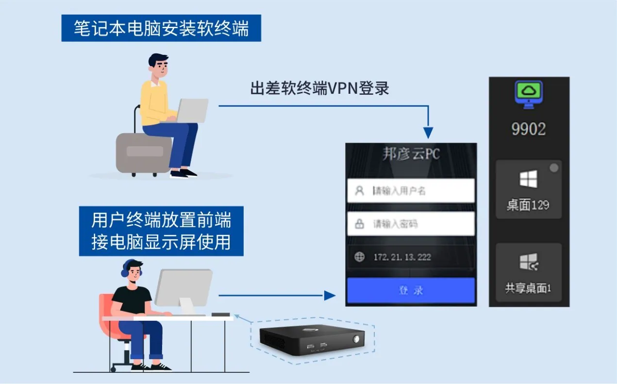 邦彦云PC办公利旧解决方案，破解企业信息化升级难题 4